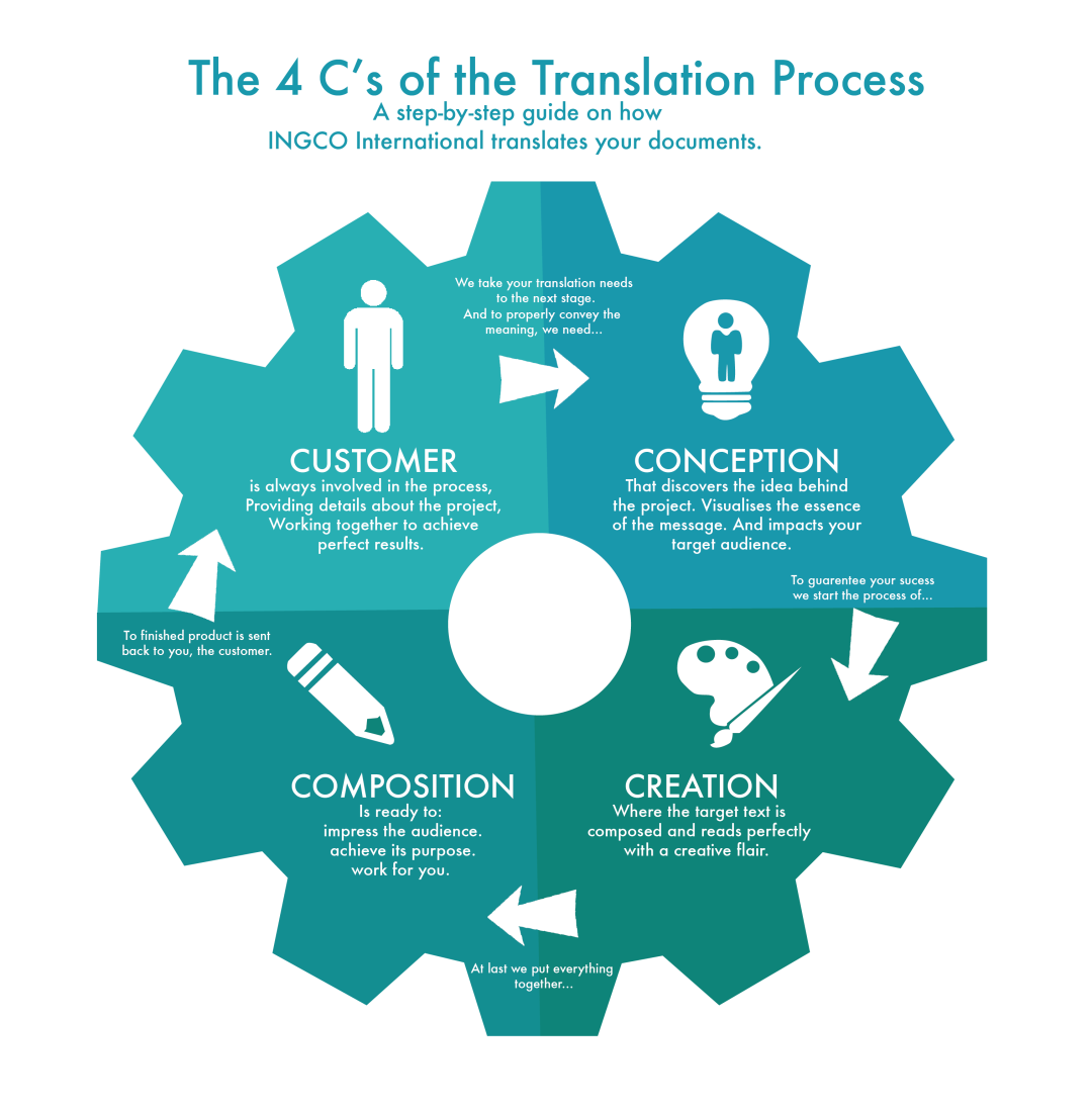 Translation Services Minnesota Minneapolis