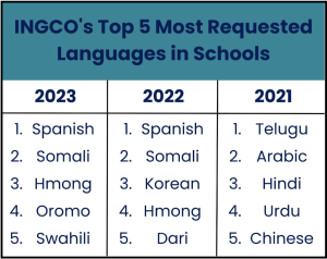 The 5 Most Requested Languages in U.S. Schools